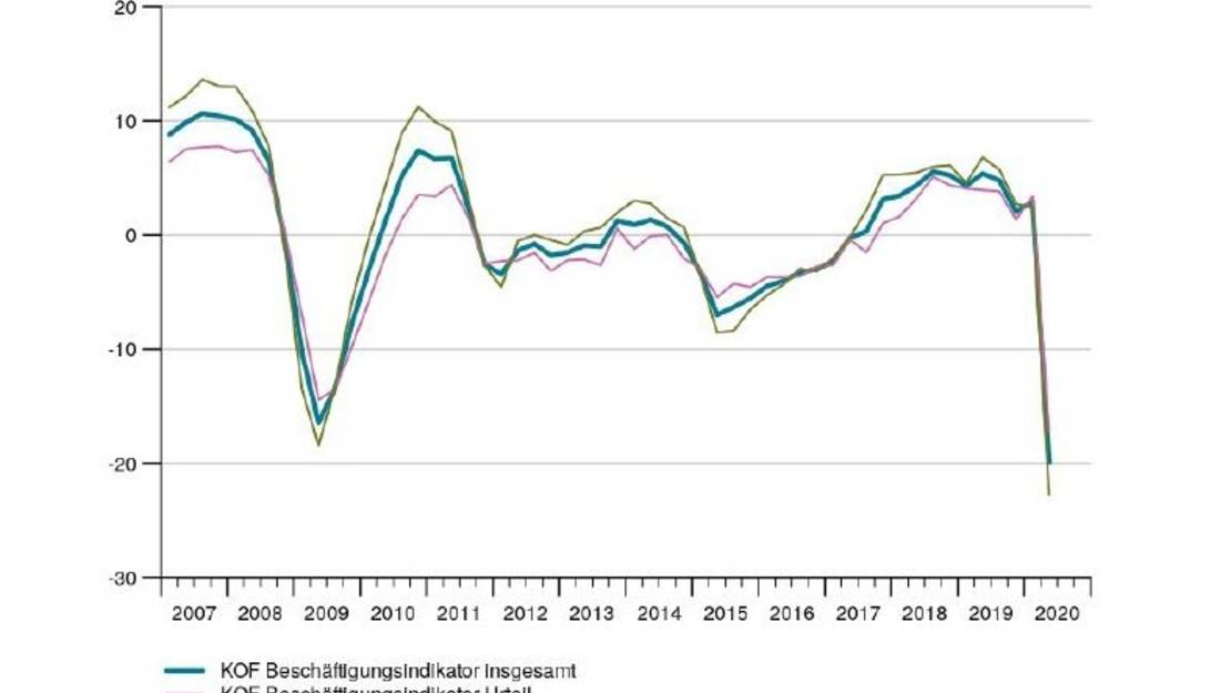 Lokalinfo AG: Aussichten Auf Dem Arbeitsmarkt Verschlechtern Sich